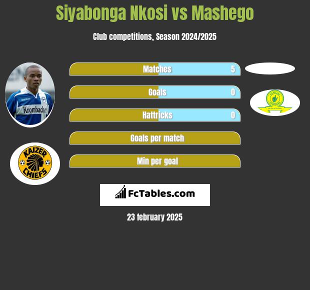 Siyabonga Nkosi vs Mashego h2h player stats