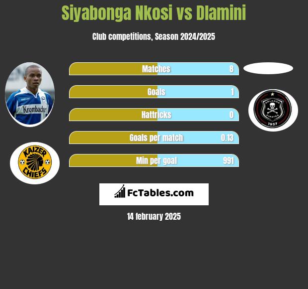 Siyabonga Nkosi vs Dlamini h2h player stats