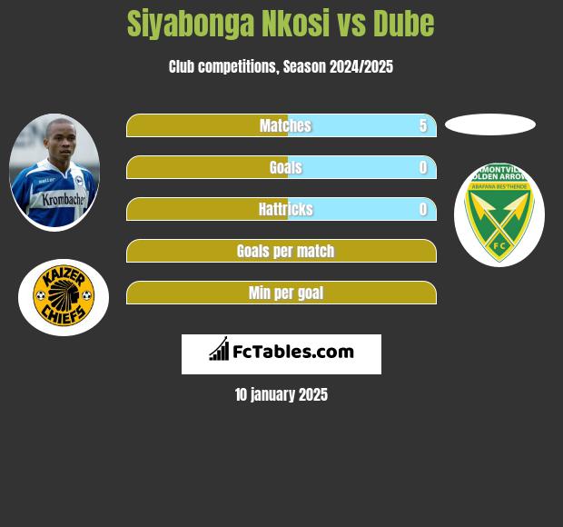 Siyabonga Nkosi vs Dube h2h player stats