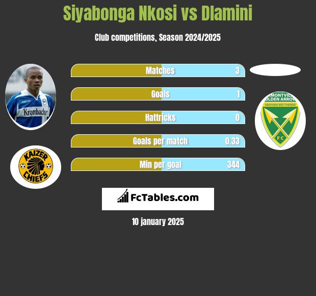 Siyabonga Nkosi vs Dlamini h2h player stats