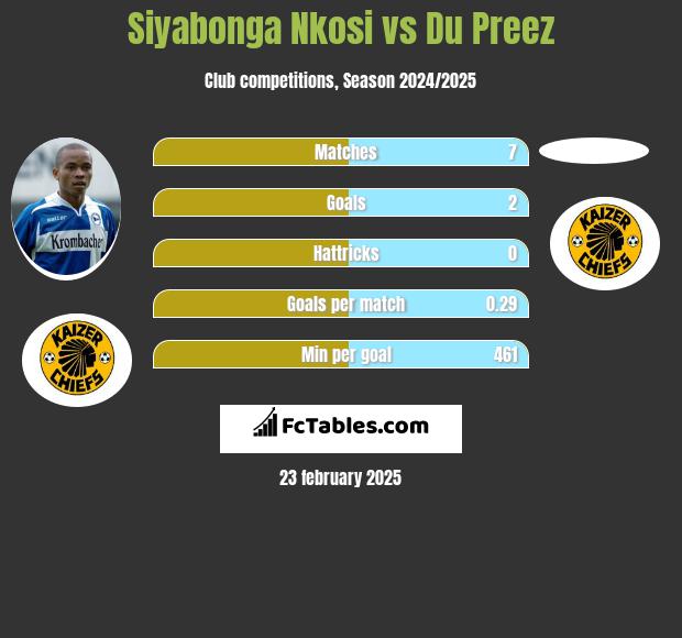 Siyabonga Nkosi vs Du Preez h2h player stats