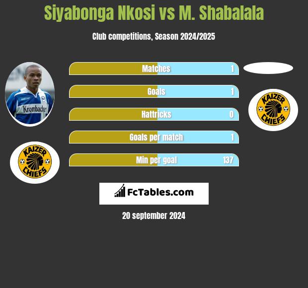 Siyabonga Nkosi vs M. Shabalala h2h player stats