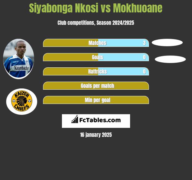 Siyabonga Nkosi vs Mokhuoane h2h player stats