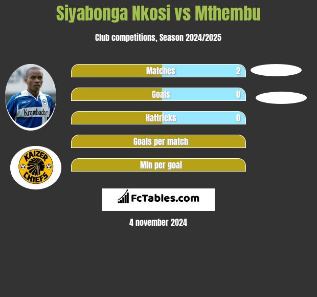 Siyabonga Nkosi vs Mthembu h2h player stats