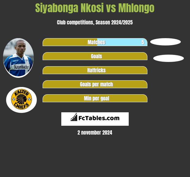 Siyabonga Nkosi vs Mhlongo h2h player stats