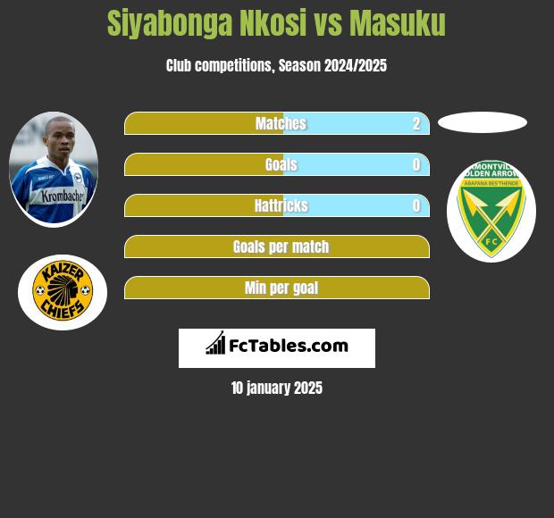 Siyabonga Nkosi vs Masuku h2h player stats