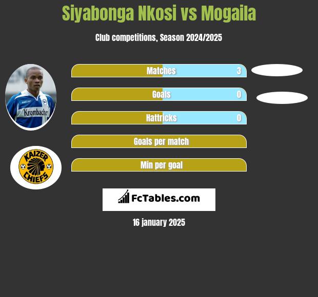 Siyabonga Nkosi vs Mogaila h2h player stats