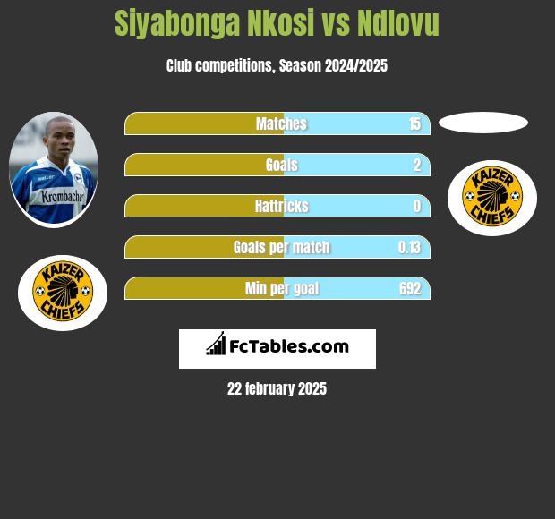 Siyabonga Nkosi vs Ndlovu h2h player stats