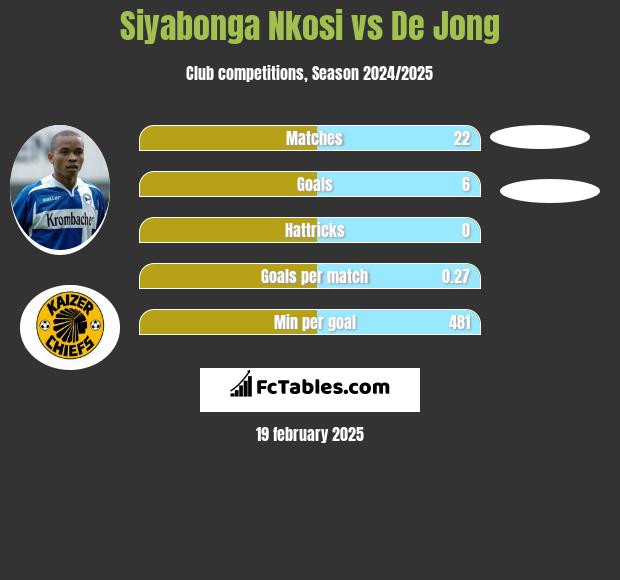 Siyabonga Nkosi vs De Jong h2h player stats