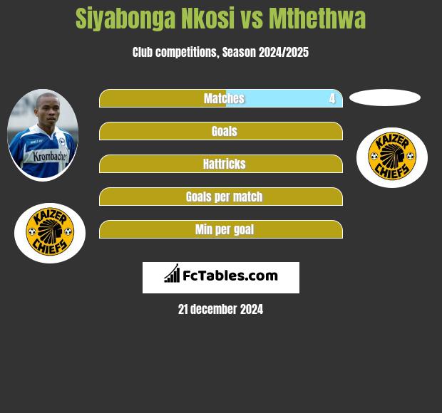 Siyabonga Nkosi vs Mthethwa h2h player stats