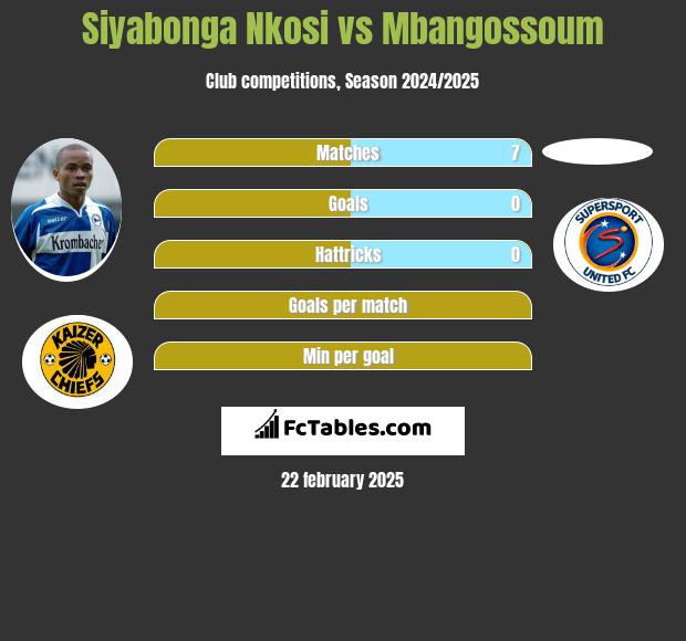 Siyabonga Nkosi vs Mbangossoum h2h player stats