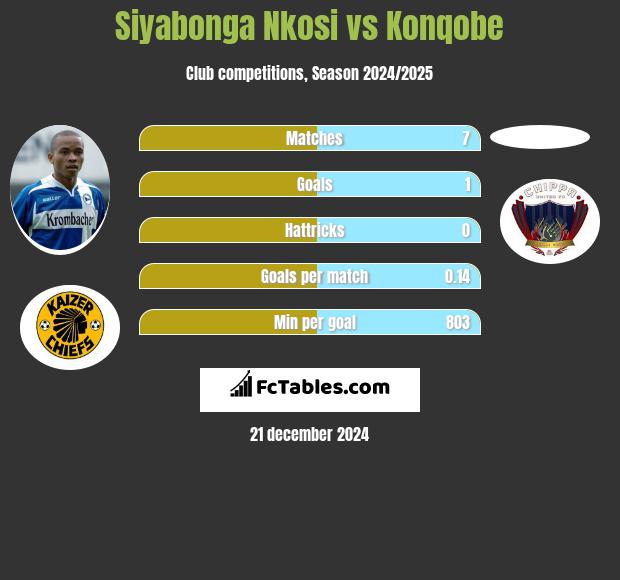 Siyabonga Nkosi vs Konqobe h2h player stats