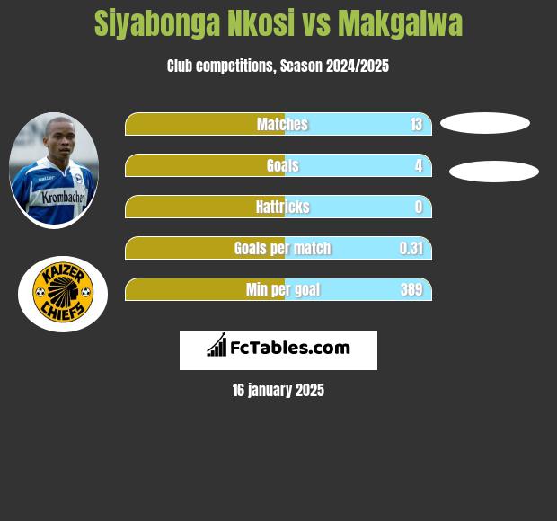 Siyabonga Nkosi vs Makgalwa h2h player stats