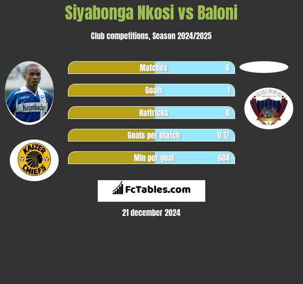 Siyabonga Nkosi vs Baloni h2h player stats