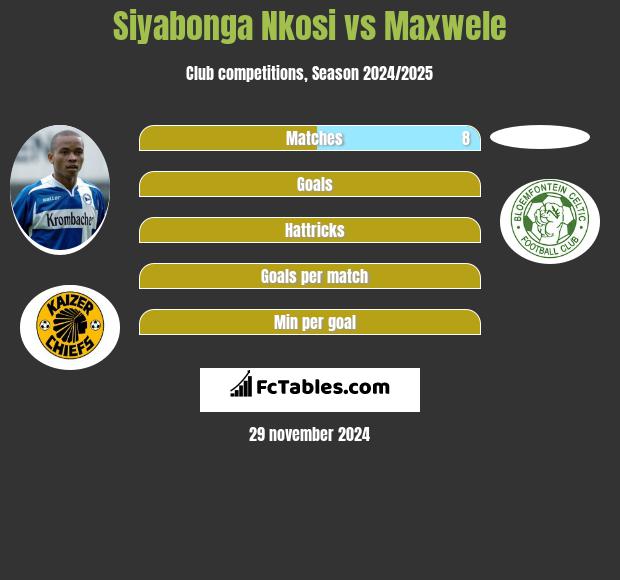 Siyabonga Nkosi vs Maxwele h2h player stats