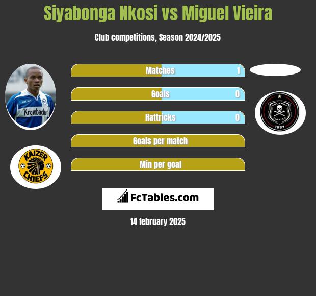 Siyabonga Nkosi vs Miguel Vieira h2h player stats