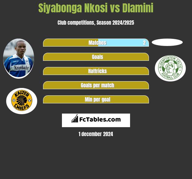 Siyabonga Nkosi vs Dlamini h2h player stats