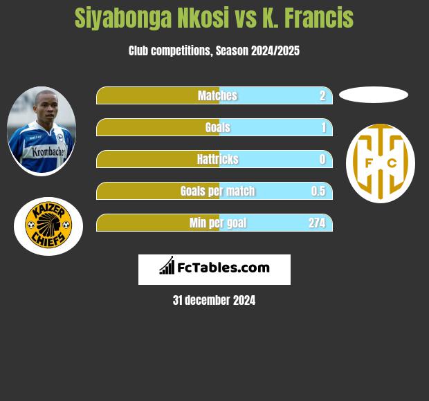 Siyabonga Nkosi vs K. Francis h2h player stats