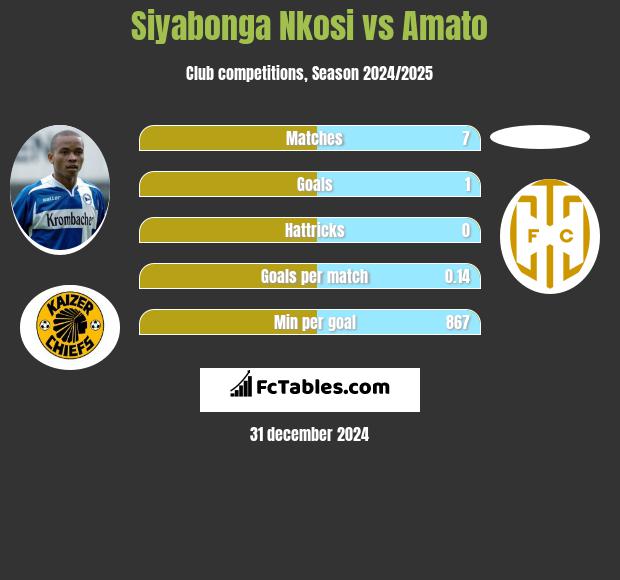 Siyabonga Nkosi vs Amato h2h player stats