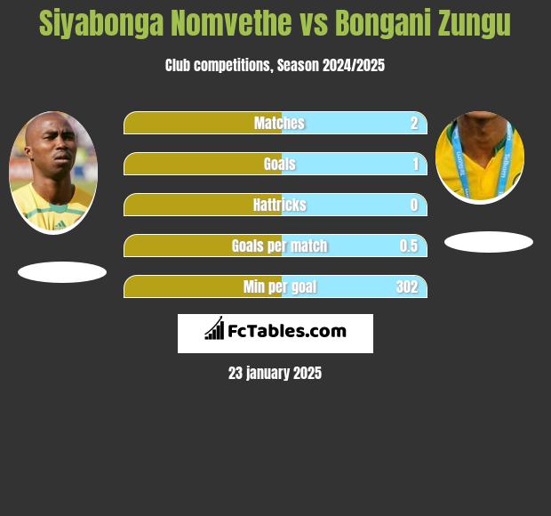 Siyabonga Nomvethe vs Bongani Zungu h2h player stats