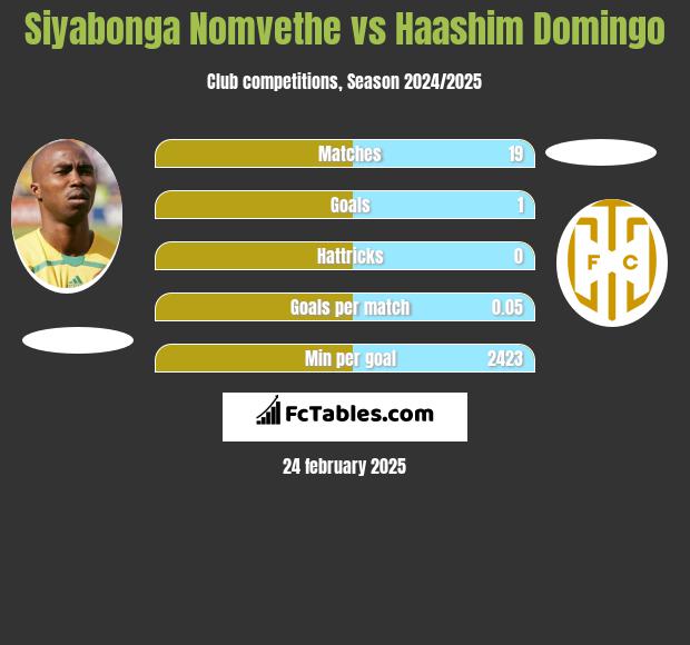 Siyabonga Nomvethe vs Haashim Domingo h2h player stats