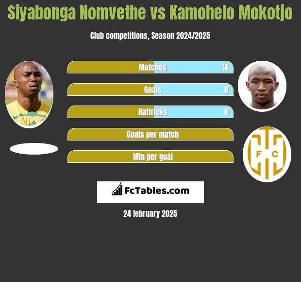 Siyabonga Nomvethe vs Kamohelo Mokotjo h2h player stats