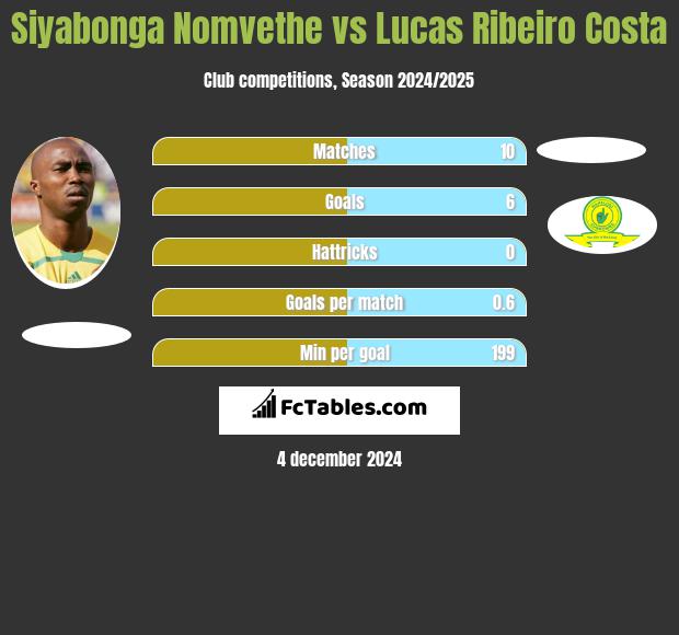 Siyabonga Nomvethe vs Lucas Ribeiro Costa h2h player stats