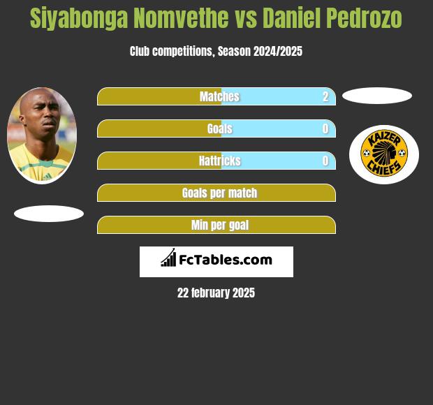 Siyabonga Nomvethe vs Daniel Pedrozo h2h player stats