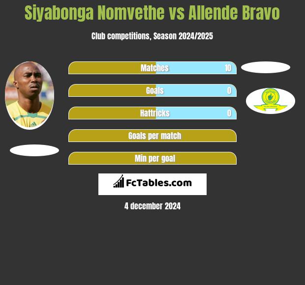 Siyabonga Nomvethe vs Allende Bravo h2h player stats