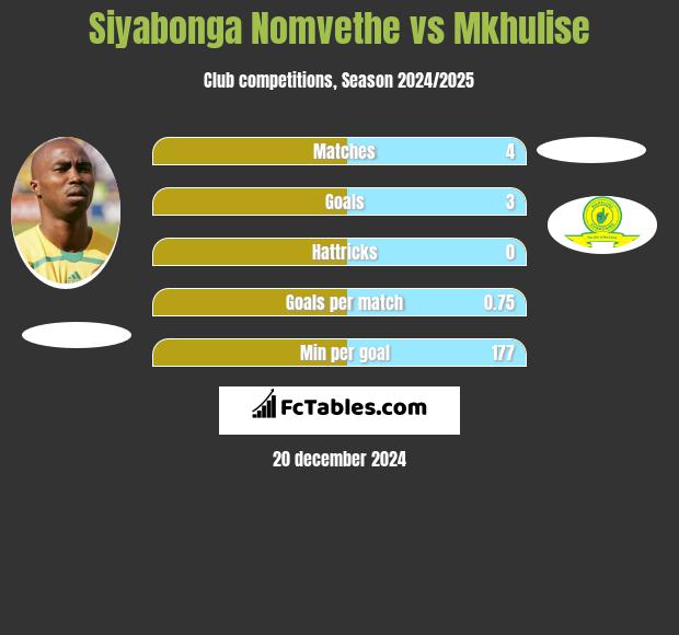 Siyabonga Nomvethe vs Mkhulise h2h player stats