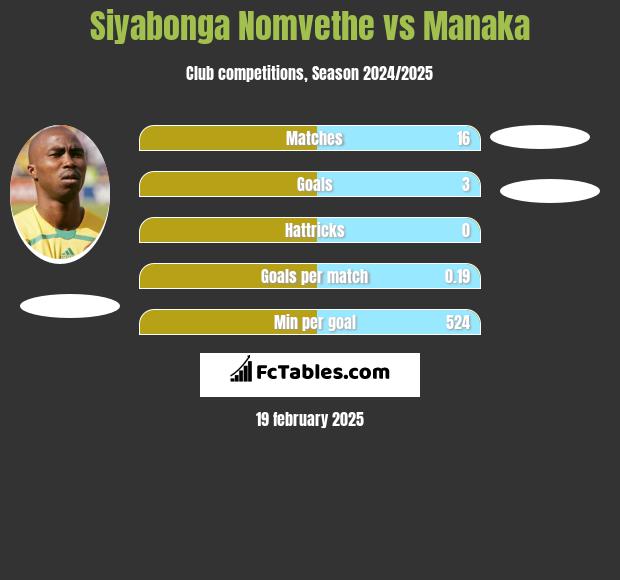 Siyabonga Nomvethe vs Manaka h2h player stats