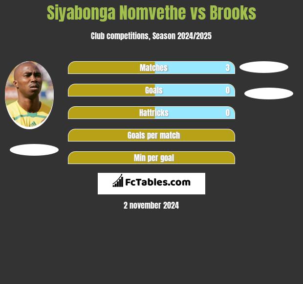 Siyabonga Nomvethe vs Brooks h2h player stats