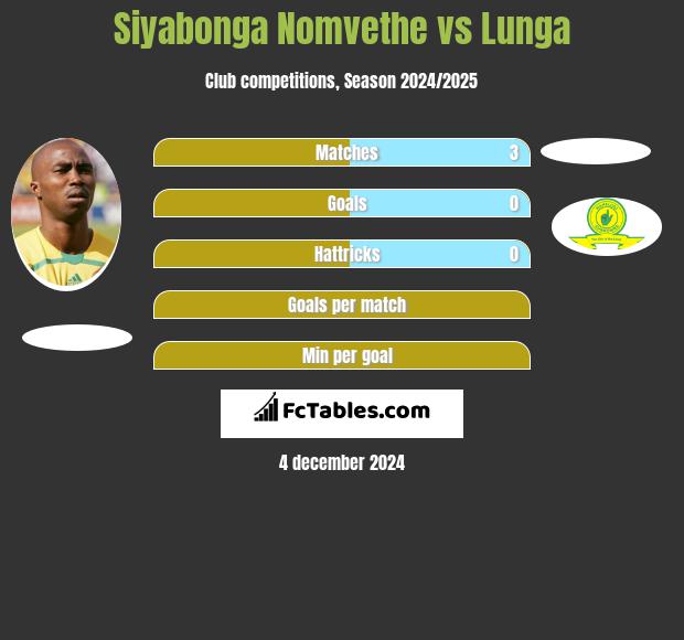 Siyabonga Nomvethe vs Lunga h2h player stats