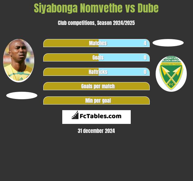 Siyabonga Nomvethe vs Dube h2h player stats