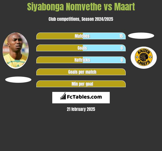 Siyabonga Nomvethe vs Maart h2h player stats