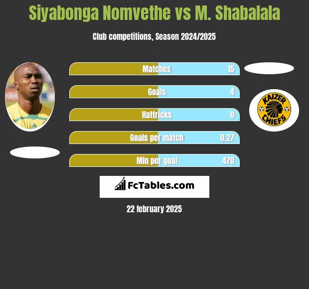 Siyabonga Nomvethe vs M. Shabalala h2h player stats