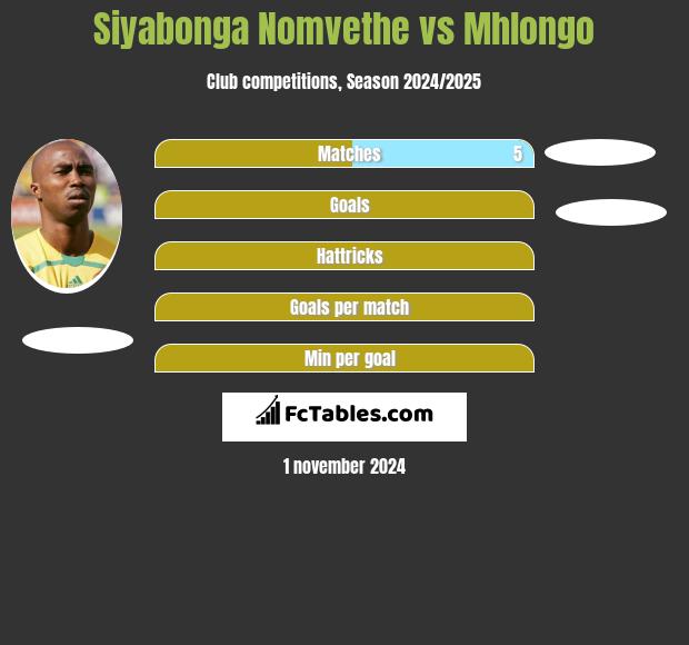 Siyabonga Nomvethe vs Mhlongo h2h player stats