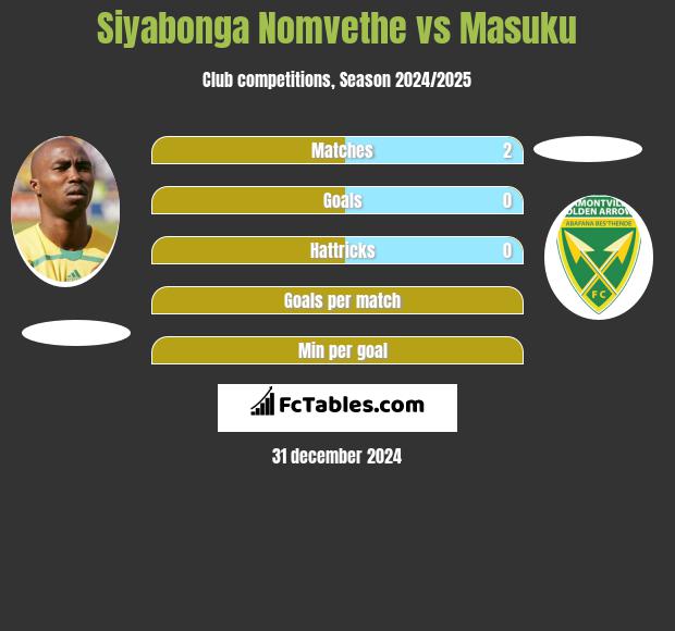 Siyabonga Nomvethe vs Masuku h2h player stats