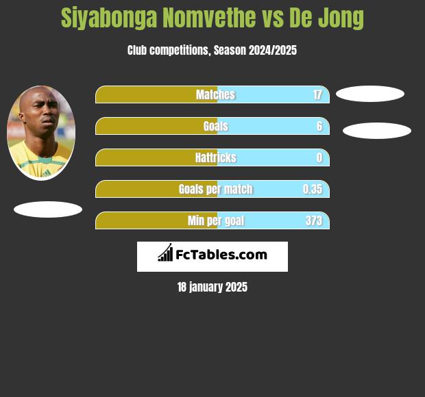 Siyabonga Nomvethe vs De Jong h2h player stats