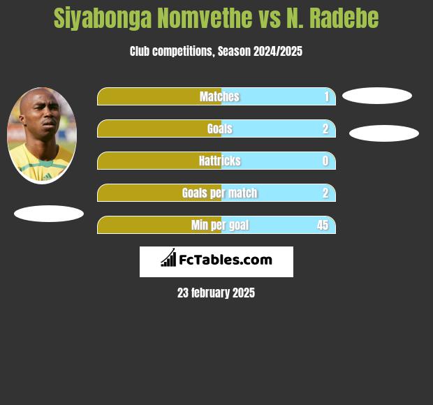 Siyabonga Nomvethe vs N. Radebe h2h player stats