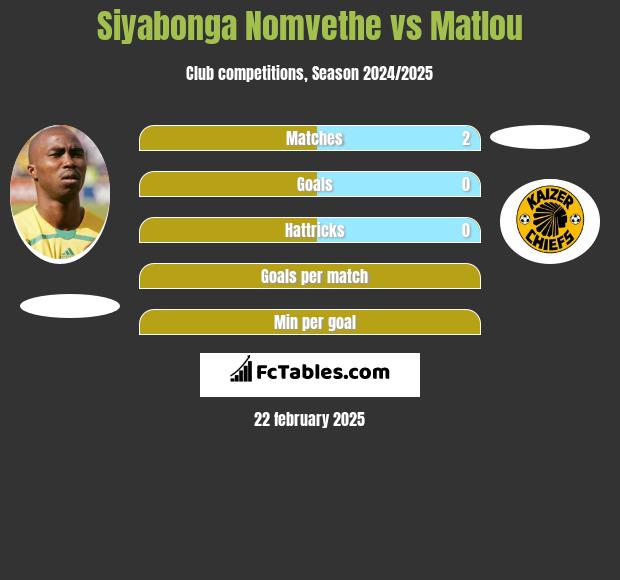 Siyabonga Nomvethe vs Matlou h2h player stats