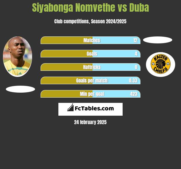 Siyabonga Nomvethe vs Duba h2h player stats