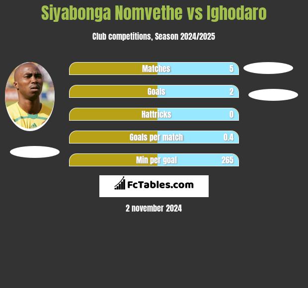 Siyabonga Nomvethe vs Ighodaro h2h player stats