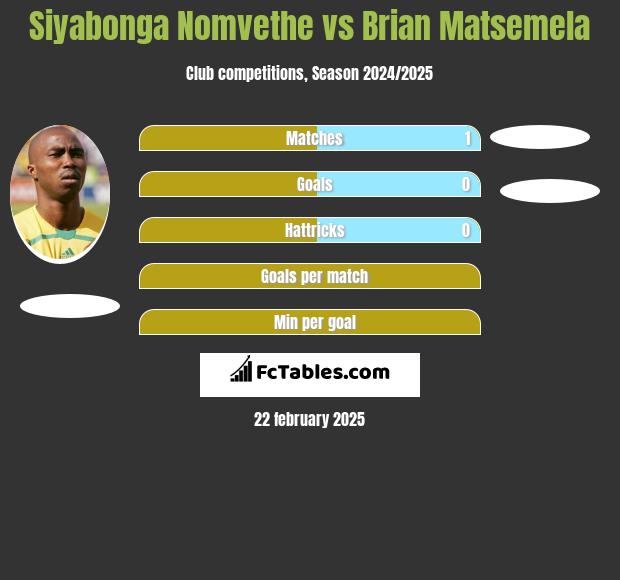 Siyabonga Nomvethe vs Brian Matsemela h2h player stats