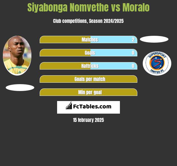 Siyabonga Nomvethe vs Moralo h2h player stats