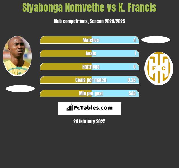 Siyabonga Nomvethe vs K. Francis h2h player stats