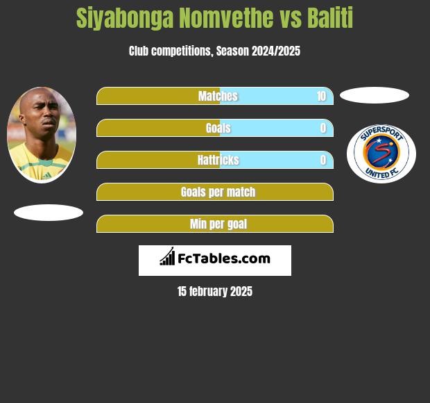 Siyabonga Nomvethe vs Baliti h2h player stats