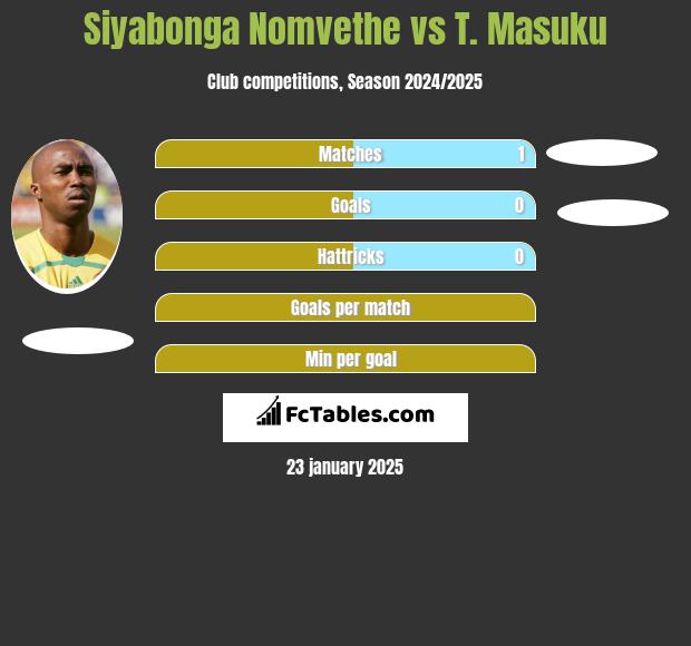 Siyabonga Nomvethe vs T. Masuku h2h player stats