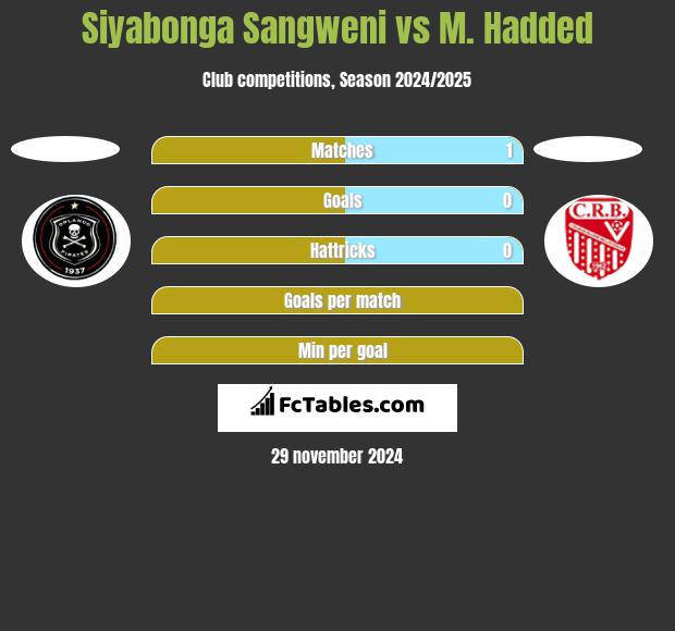 Siyabonga Sangweni vs M. Hadded h2h player stats