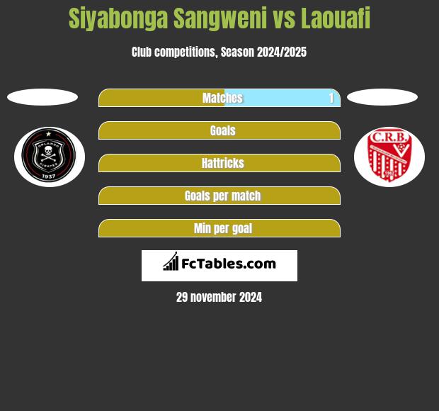 Siyabonga Sangweni vs Laouafi h2h player stats